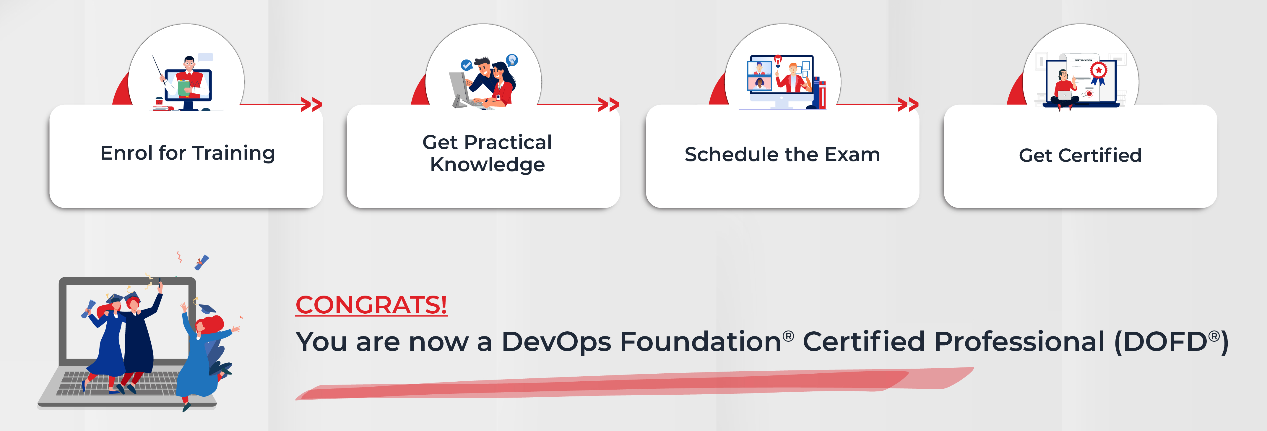 DevOps Foundation Certification Process In India