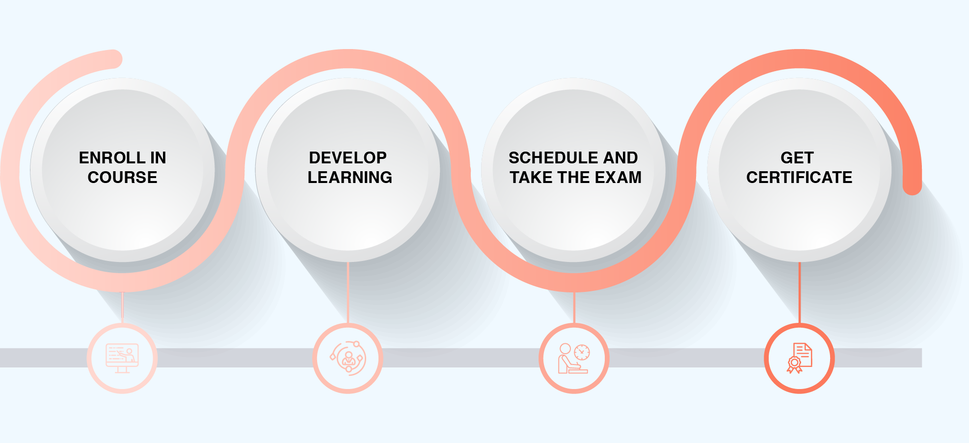 Process to Achieve DevOps Foundation Certification