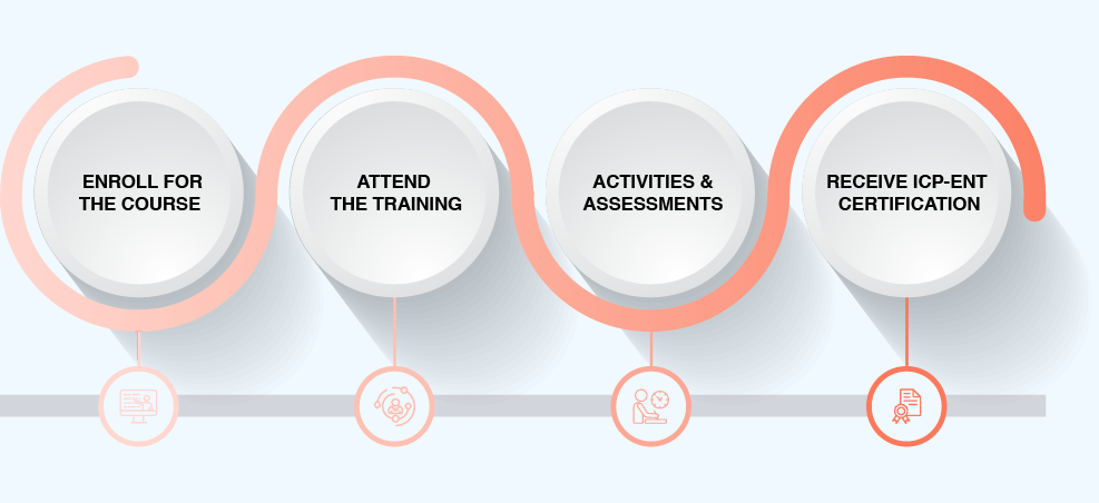 ICAgile ICP-ENT Certification Process