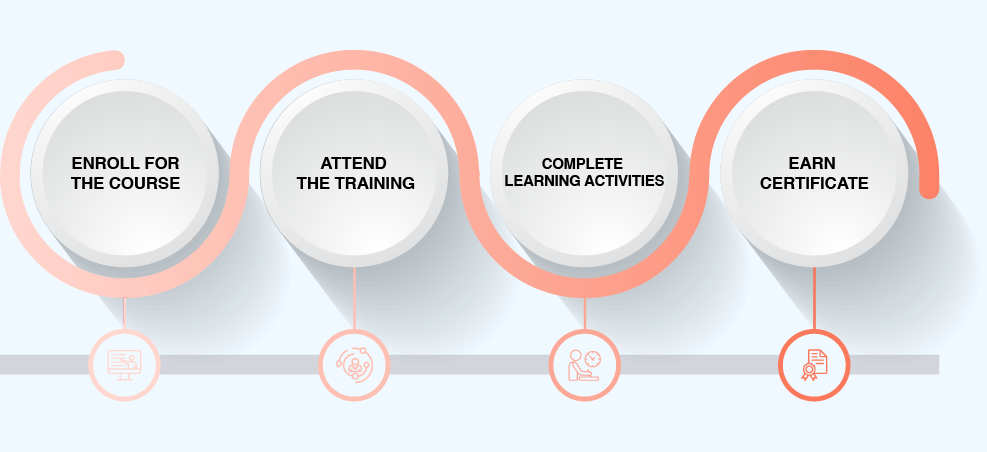 ICAgile AI for Product Planning Micro Credential process image