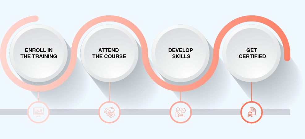 ICAgile Stakeholder Management Certification process