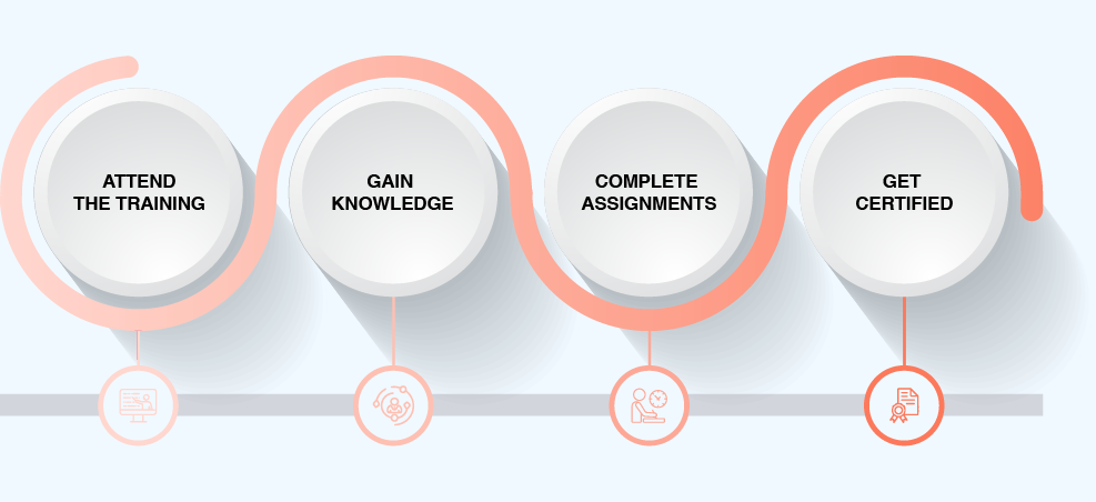 ICAgile (ICP-APO) Certification Process