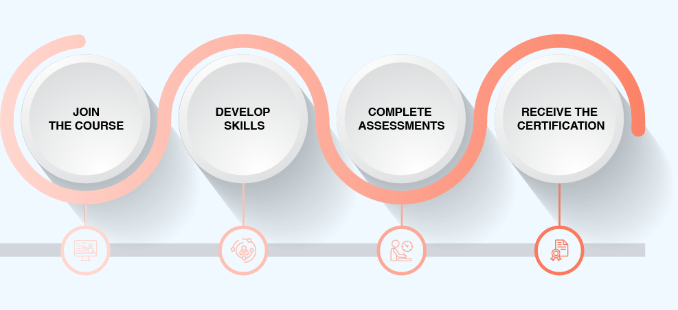 ICAgile (ICP-ATF) Certification Process