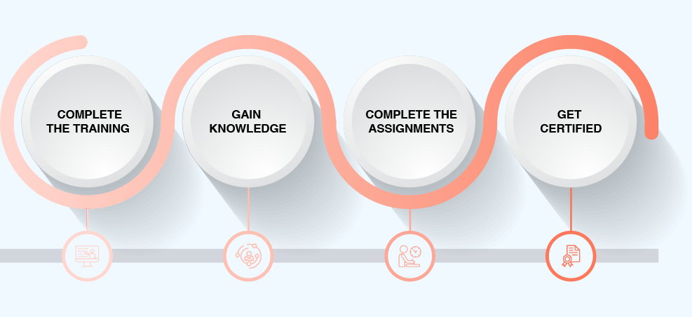 ICAgile (ICP-CAT) Certification Process
