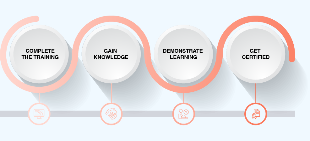 ICAgile (ICP-LPM) Certification Process