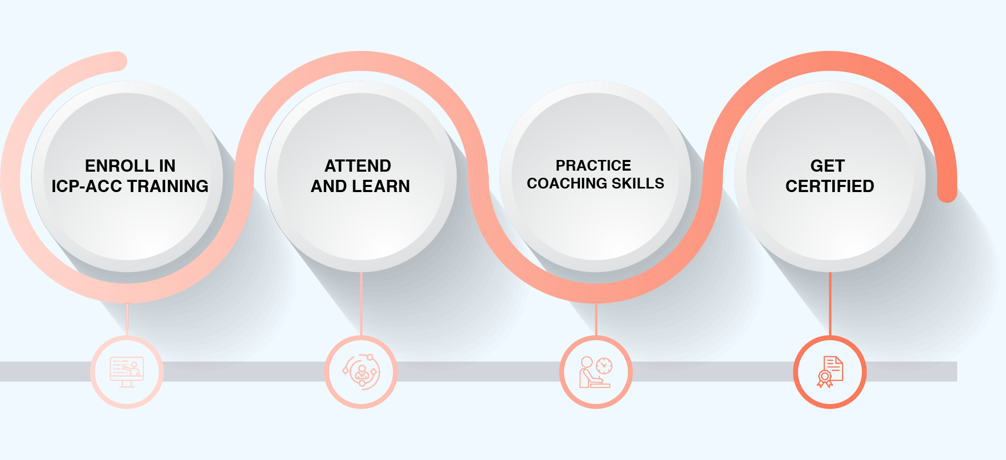 ICP ACC Certification Process