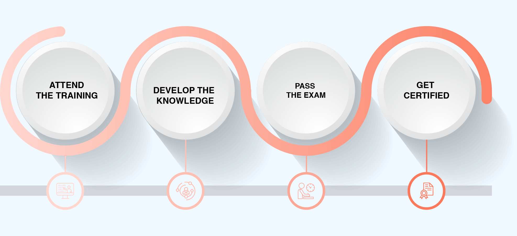 ITIL 5 Foundation Certification Process