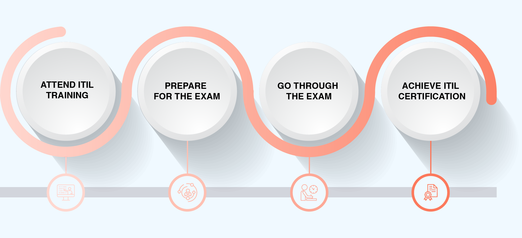 ITIL Certification Process