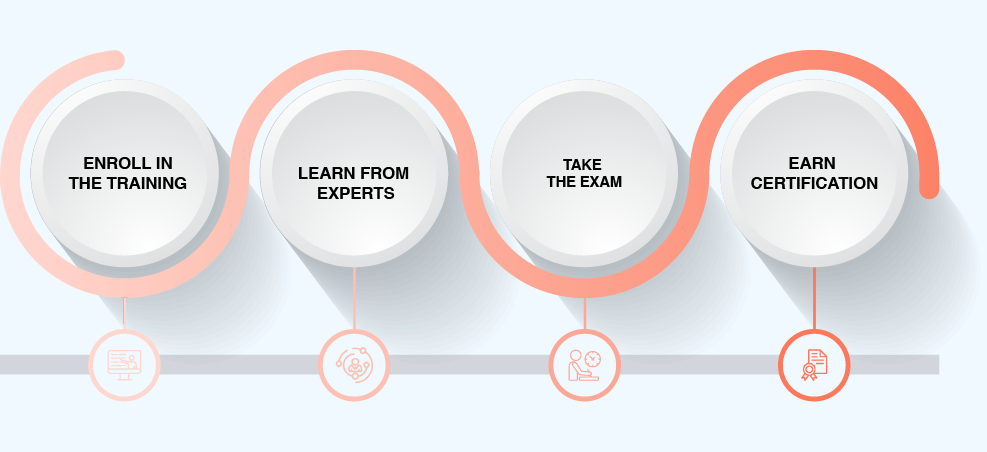 ITIL 4 Certification Process
