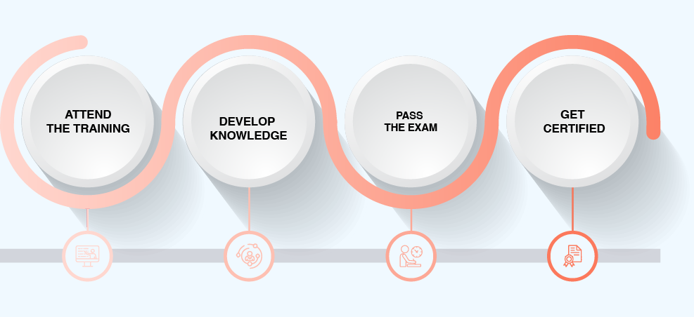 ITIL Certification Process