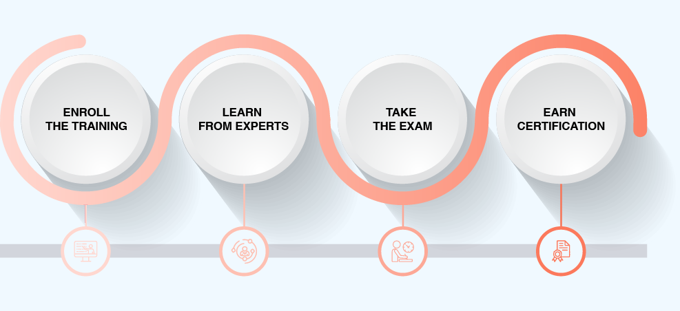 ITIL Certification Process