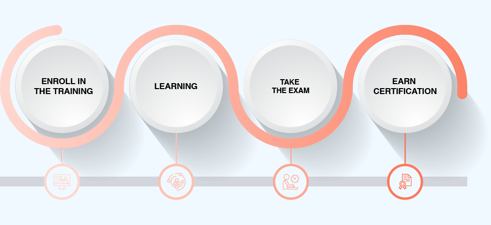 ITIL 4 Certification Process