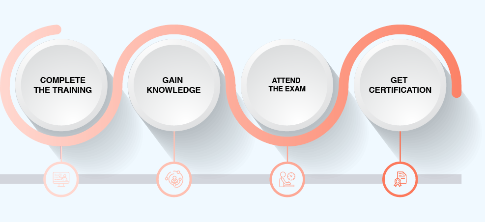 ITIL Certification Process