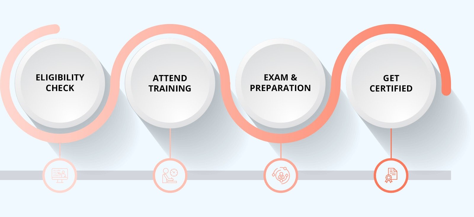 PMI ACP Certification Path