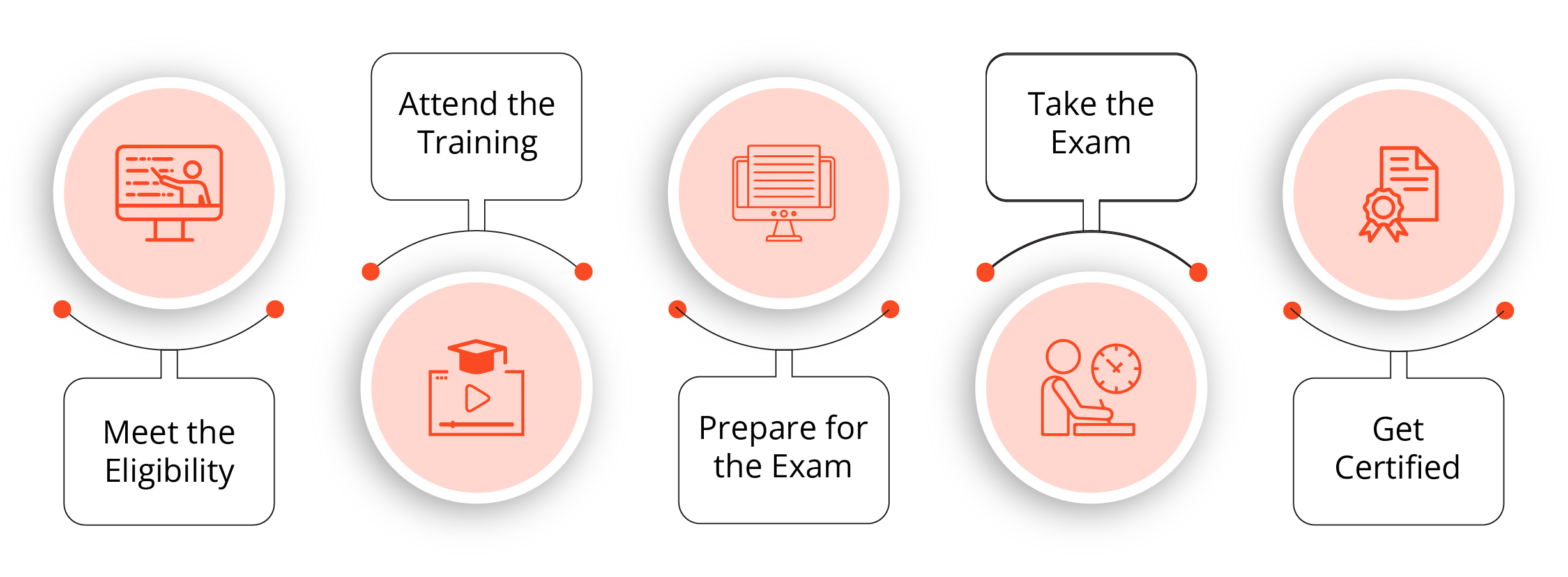 PMI ACP® Certification Process