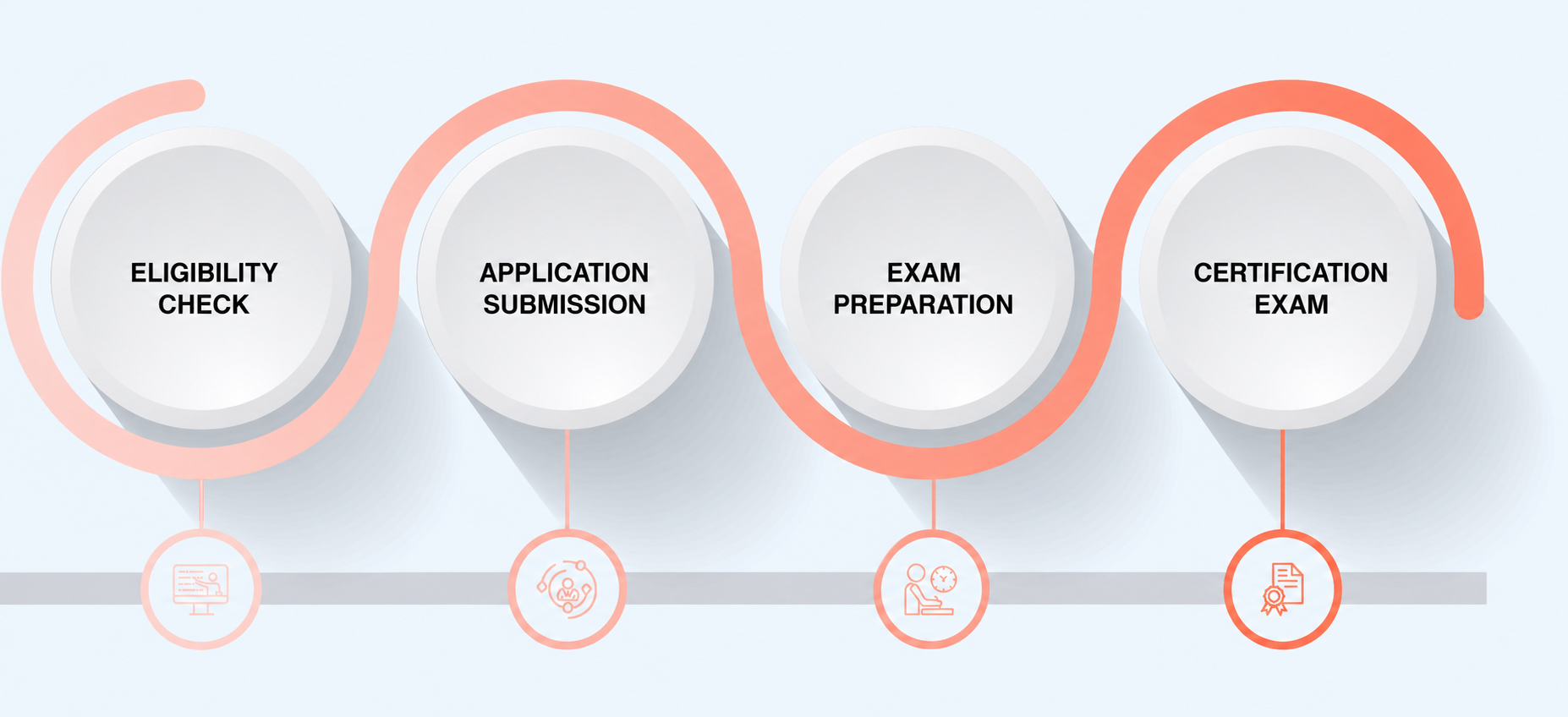 Steps to achieve PMP certification - eligibility, application, prep, exam
