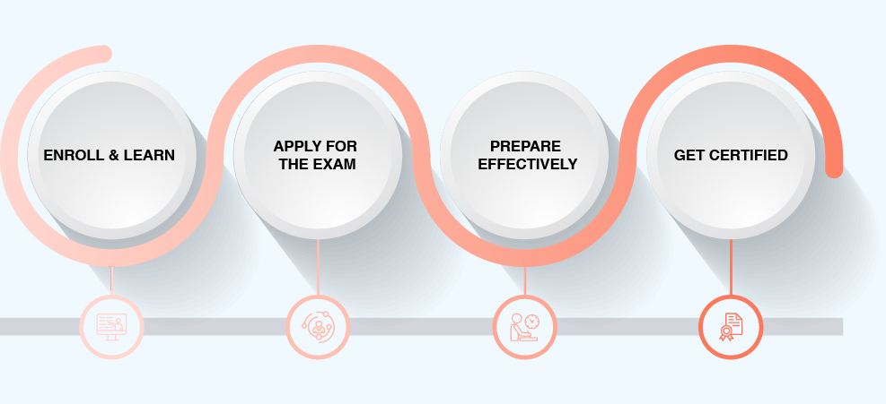 PMP Certification Process