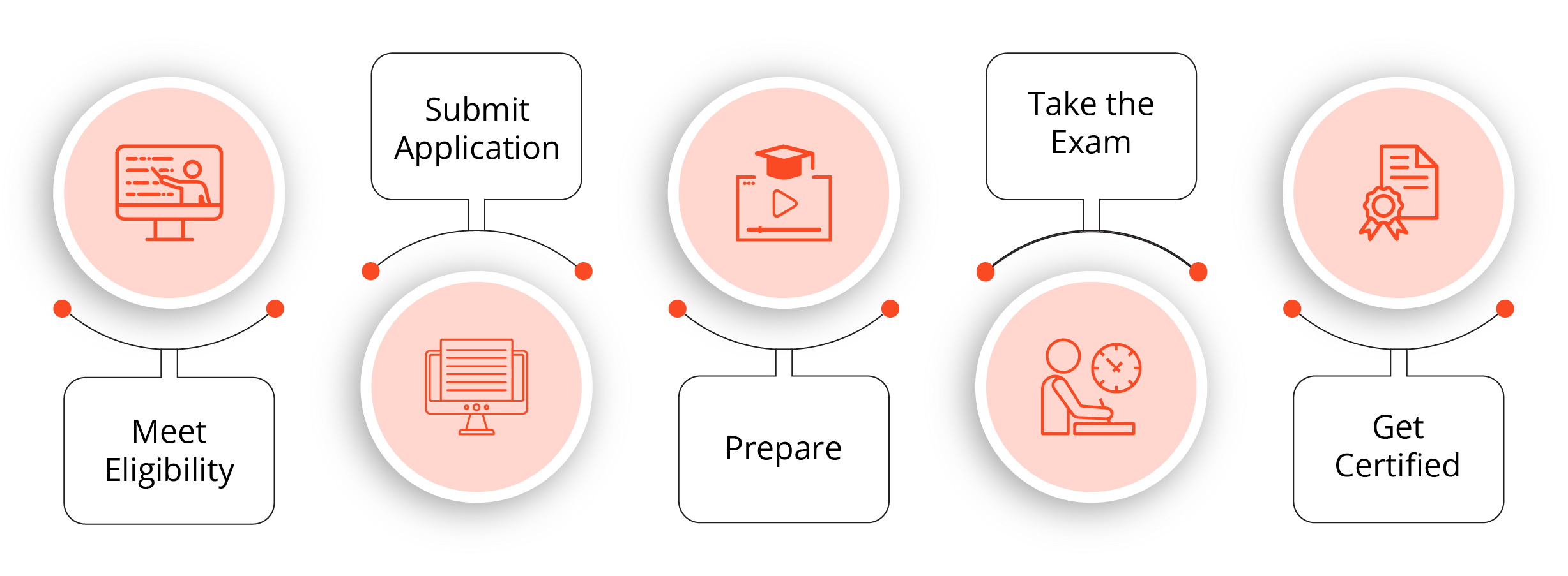PMP Certification Training Process in Melbourne
