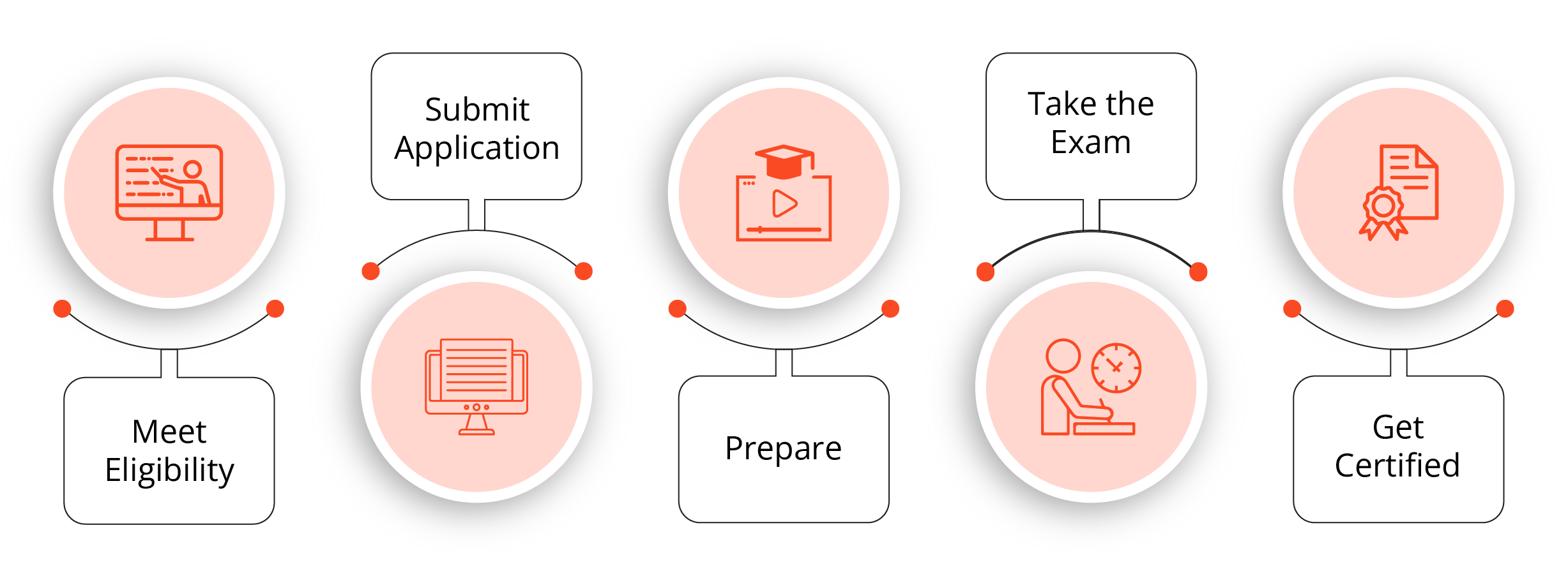 PMP Certification Training Process