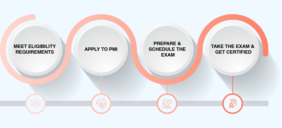 PMP Certification Process in Delhi