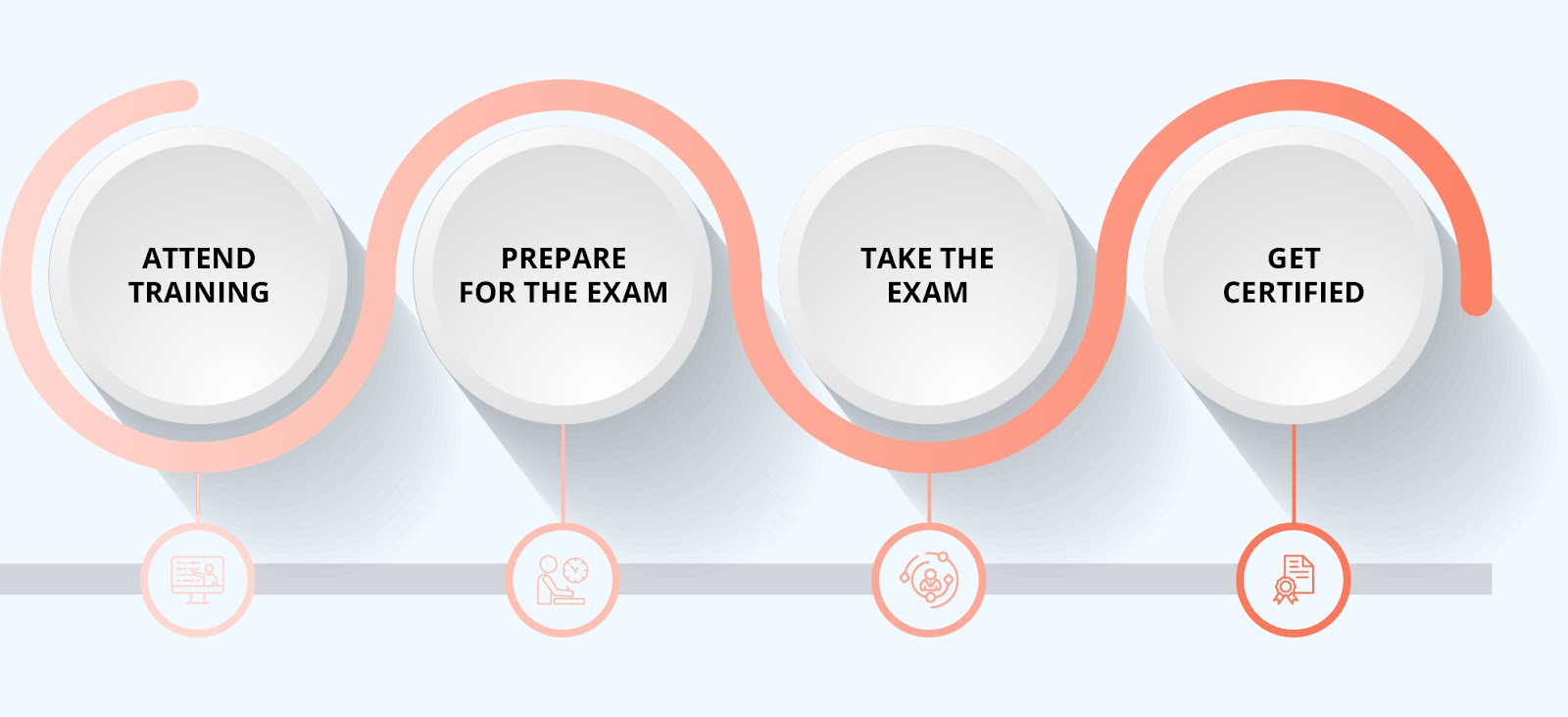 PRINCE2 Agile Foundation Certification Process