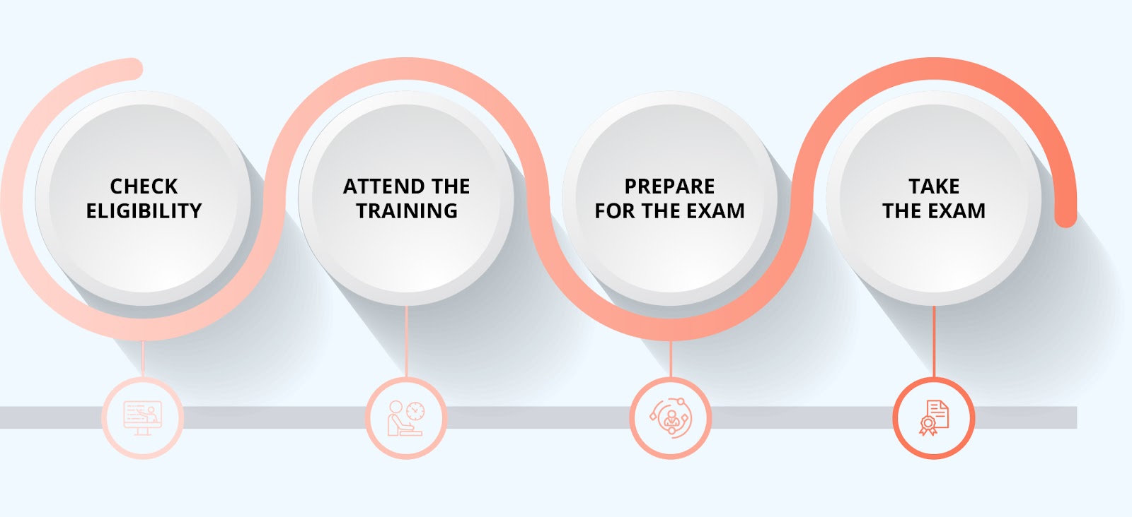 PRINCE2 Agile Foundation and Practitioner Certification Process