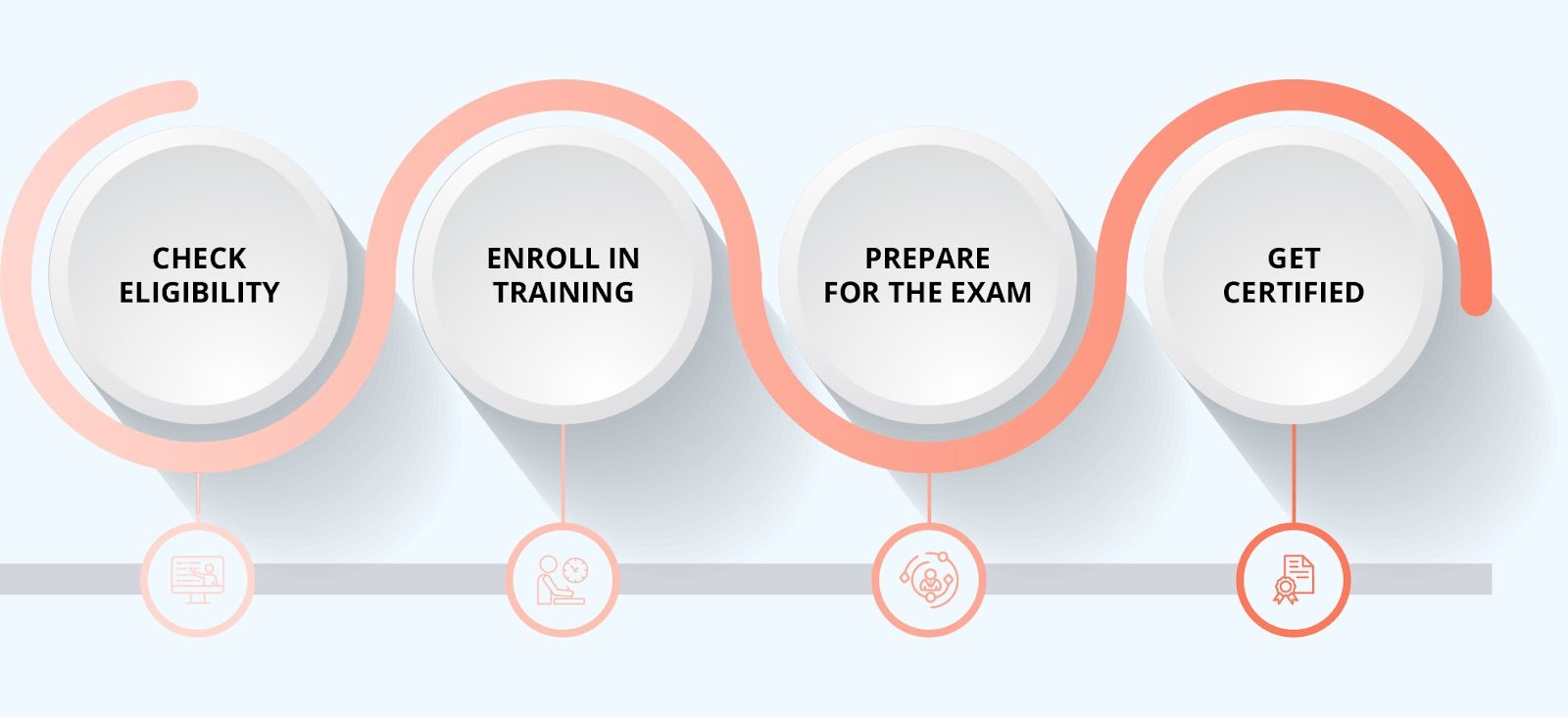 Steps to get PRINCE2 Agile practitioner Certification