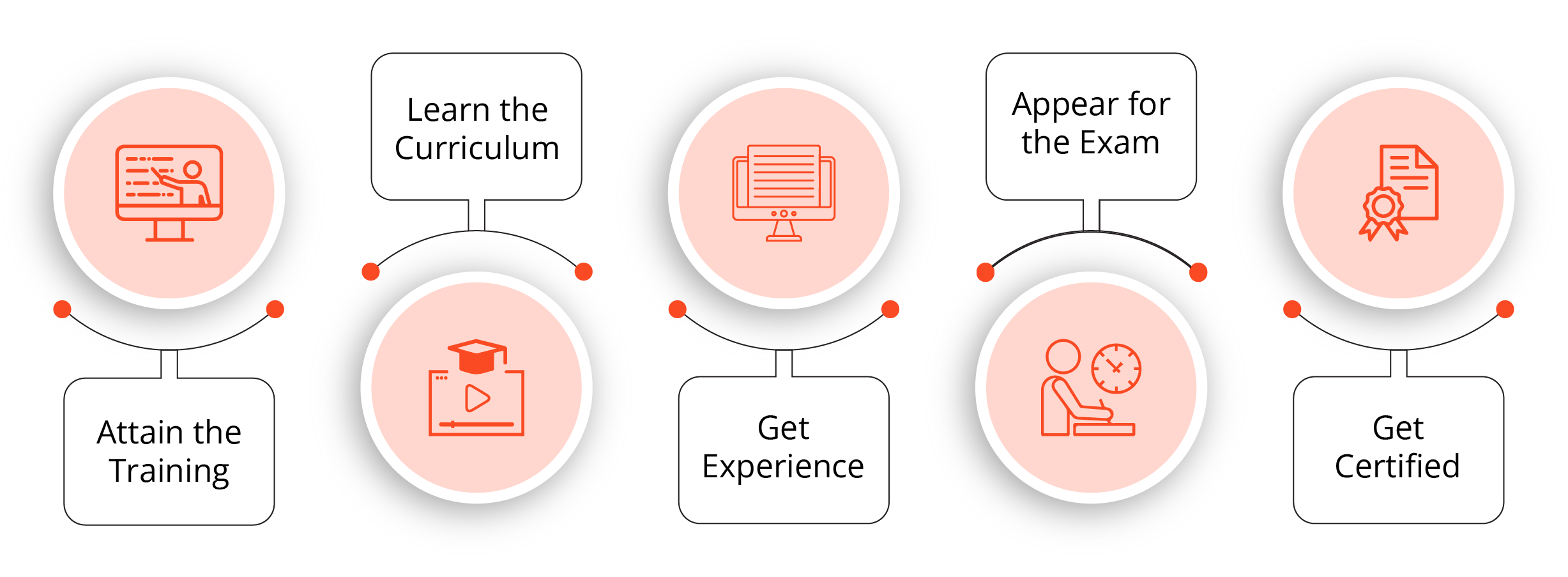 PRINCE2 foundation certification process