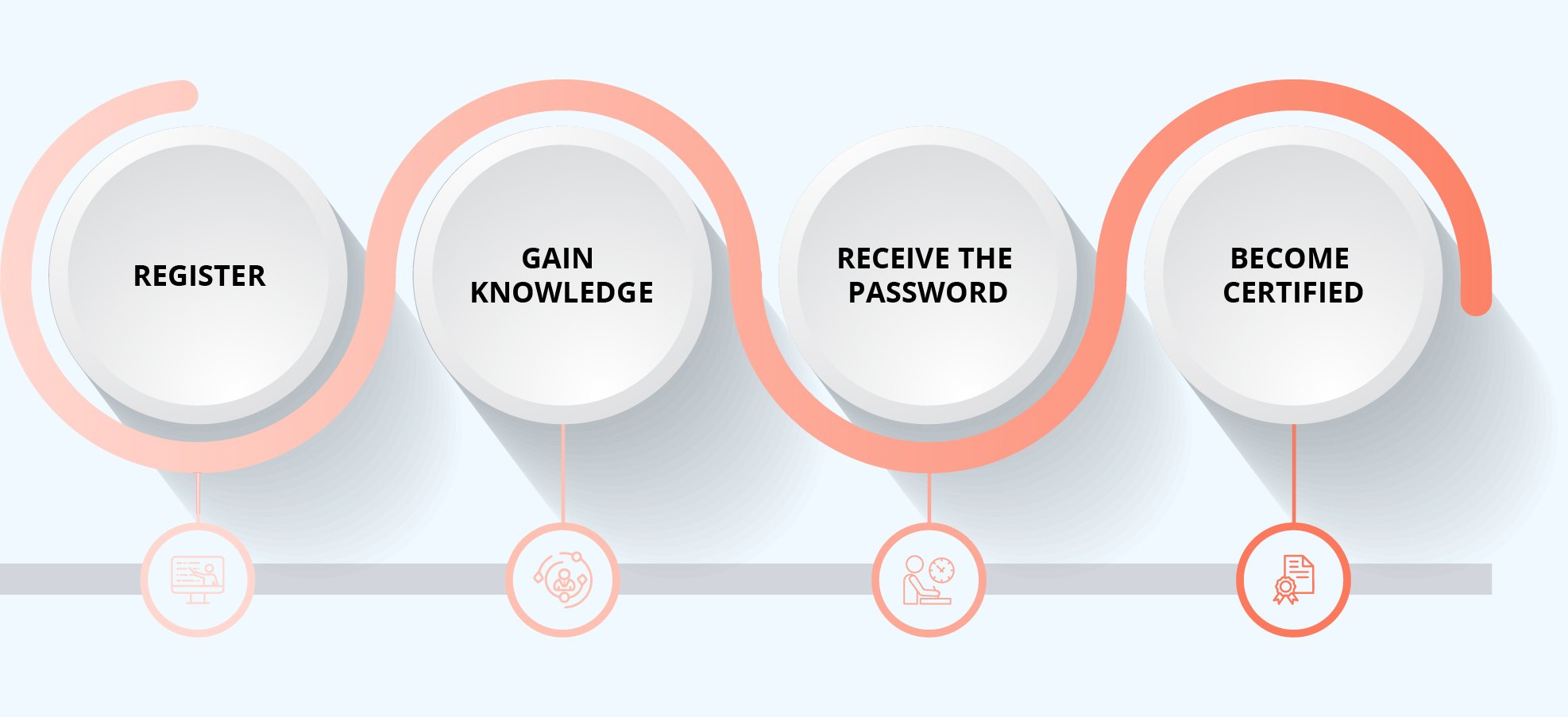 PSPBM Skills Certification Process