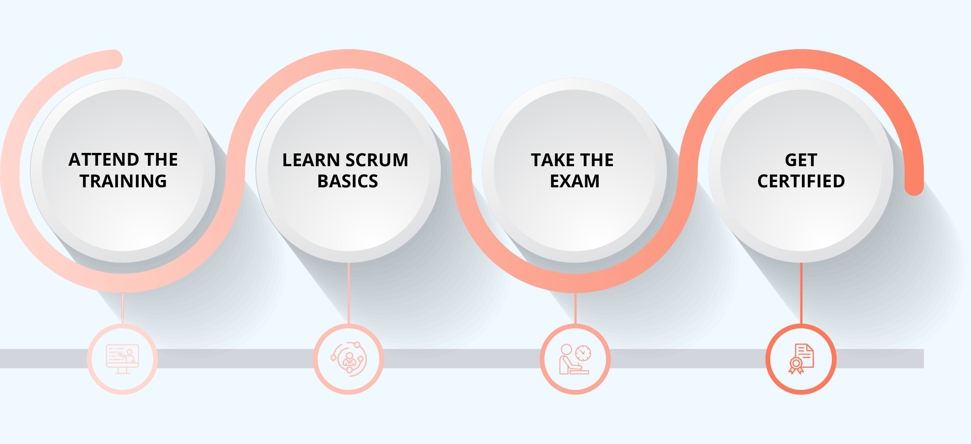 PSPO Advanced Certification Process