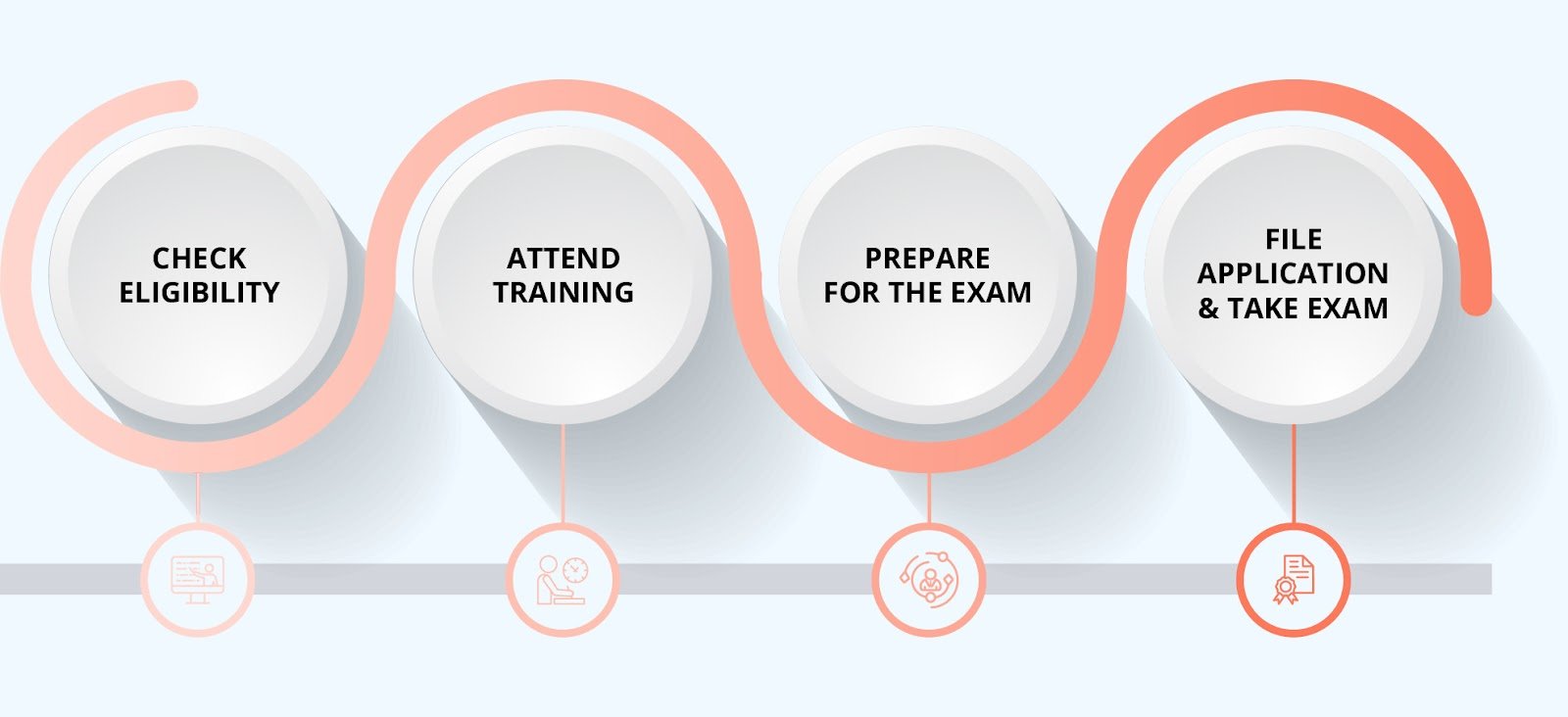 PfMP Certification Process