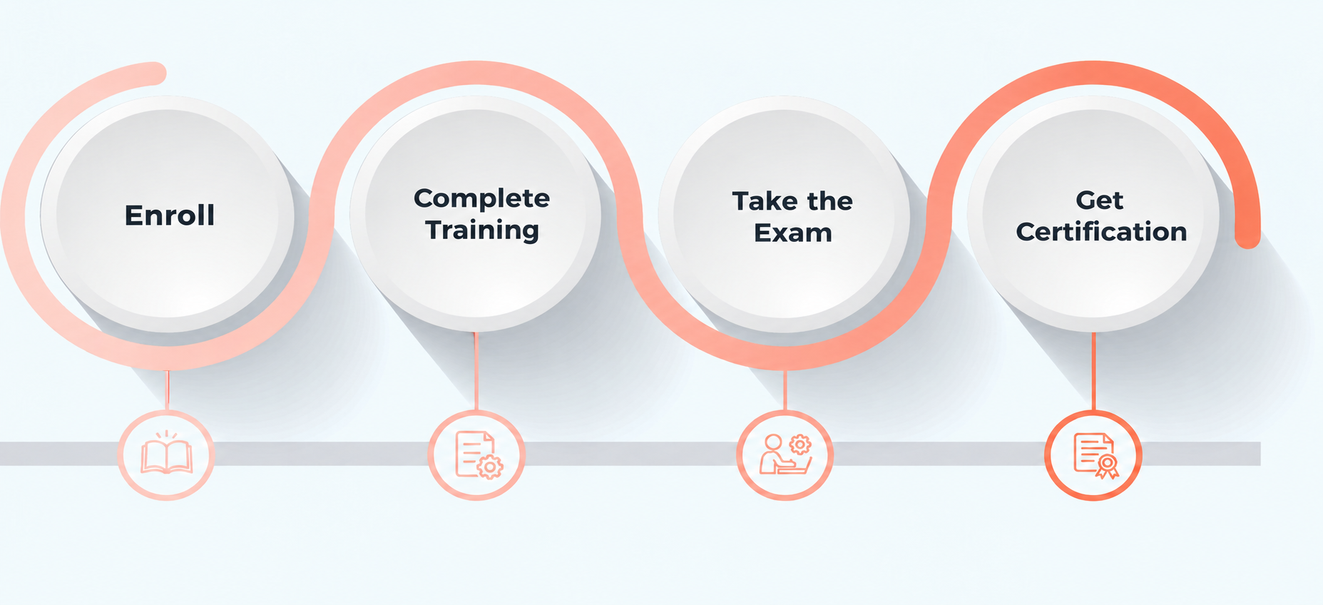 Steps to achieve MSP® Foundation and Practitioner 5th Edition certification - eligibility, application, prep, exam