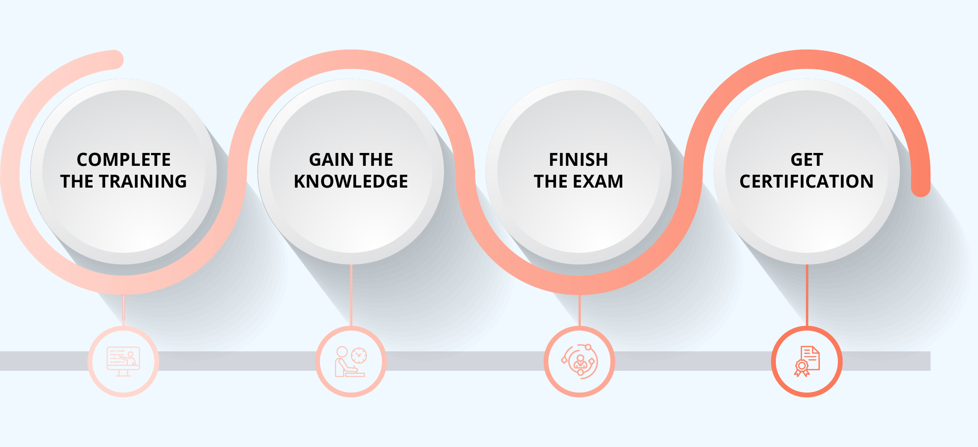 SAFe RTE Certification Process