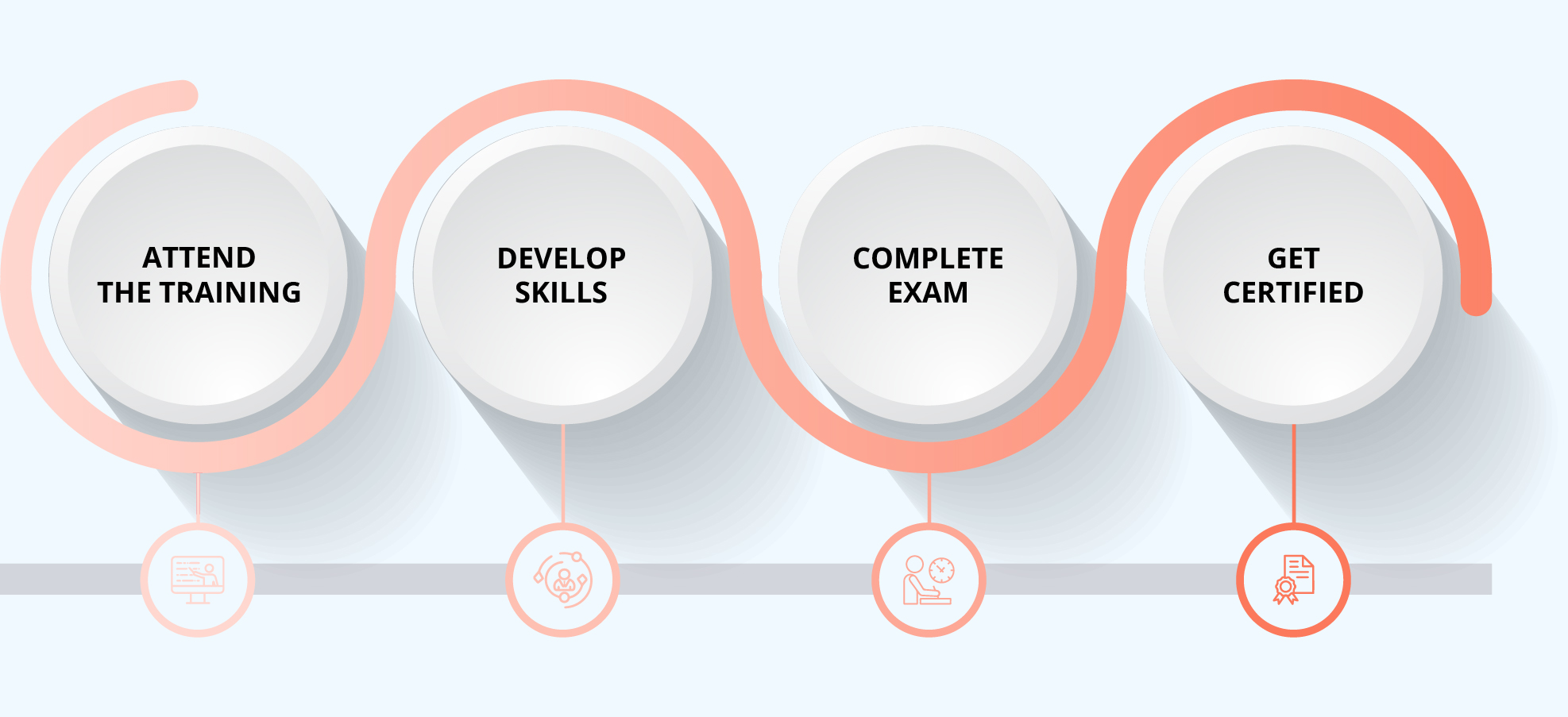 SAFe® for Hardware Certification Process