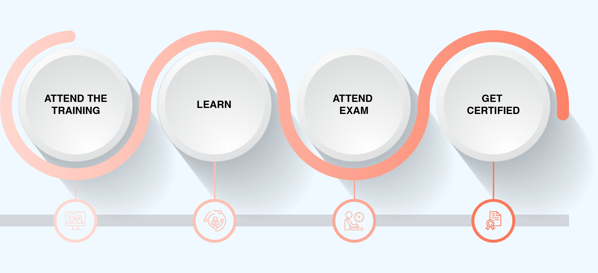 SAFe POPM Certification Process