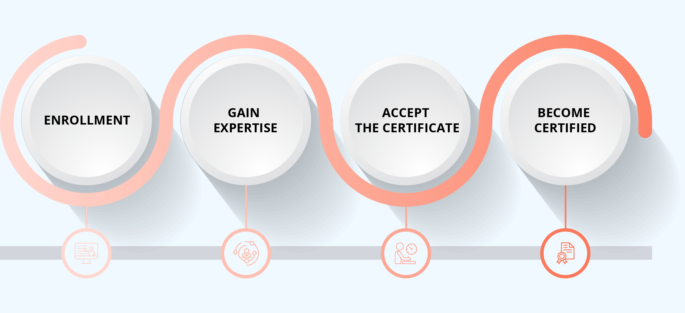 SBK Certification Process