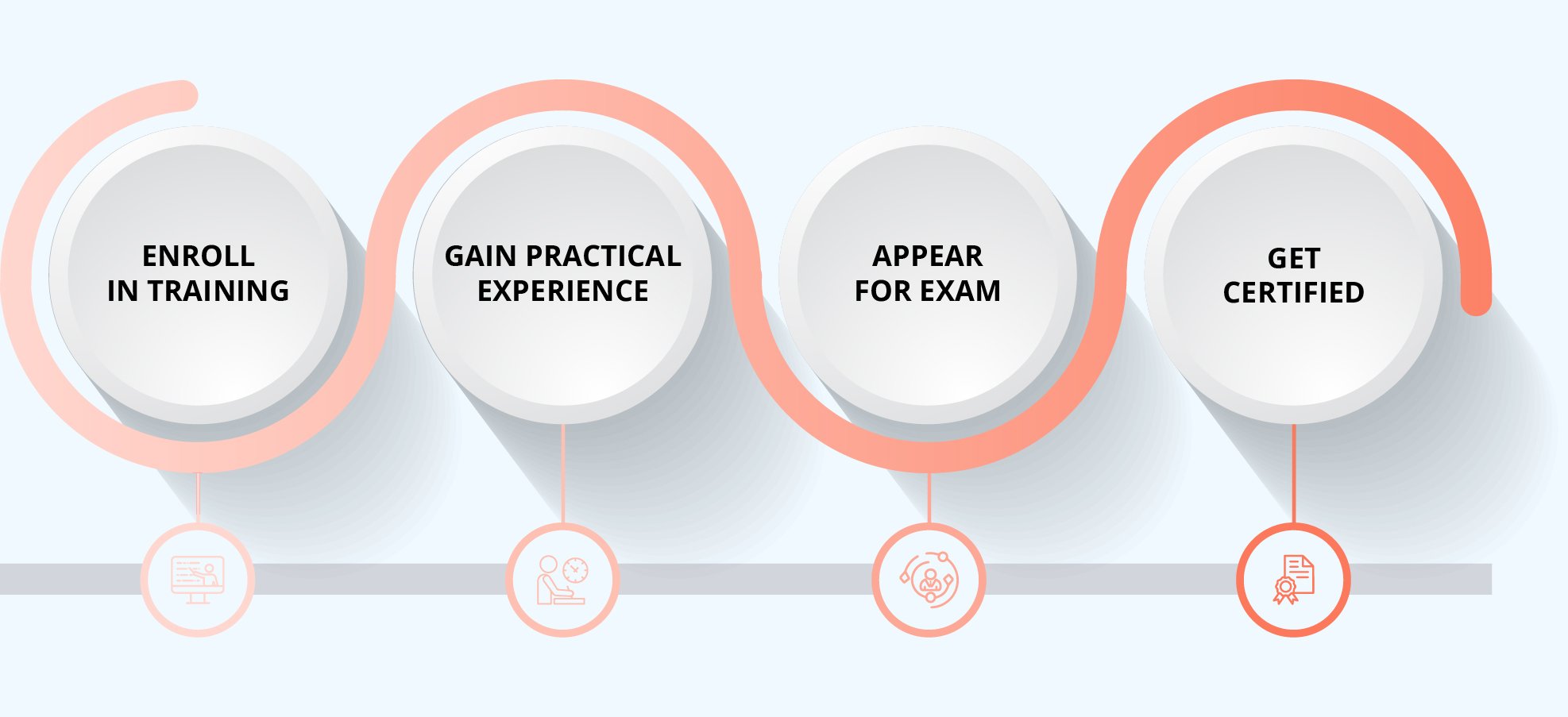 SAFe 6.0 DevOps Certification Process