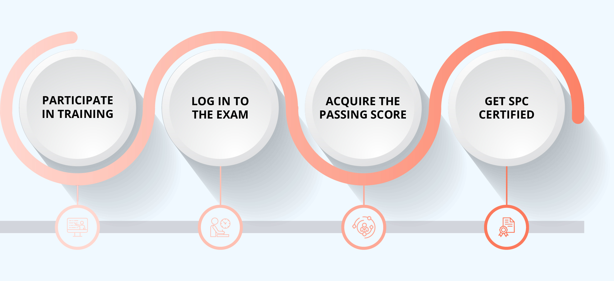 SPC Certification Process