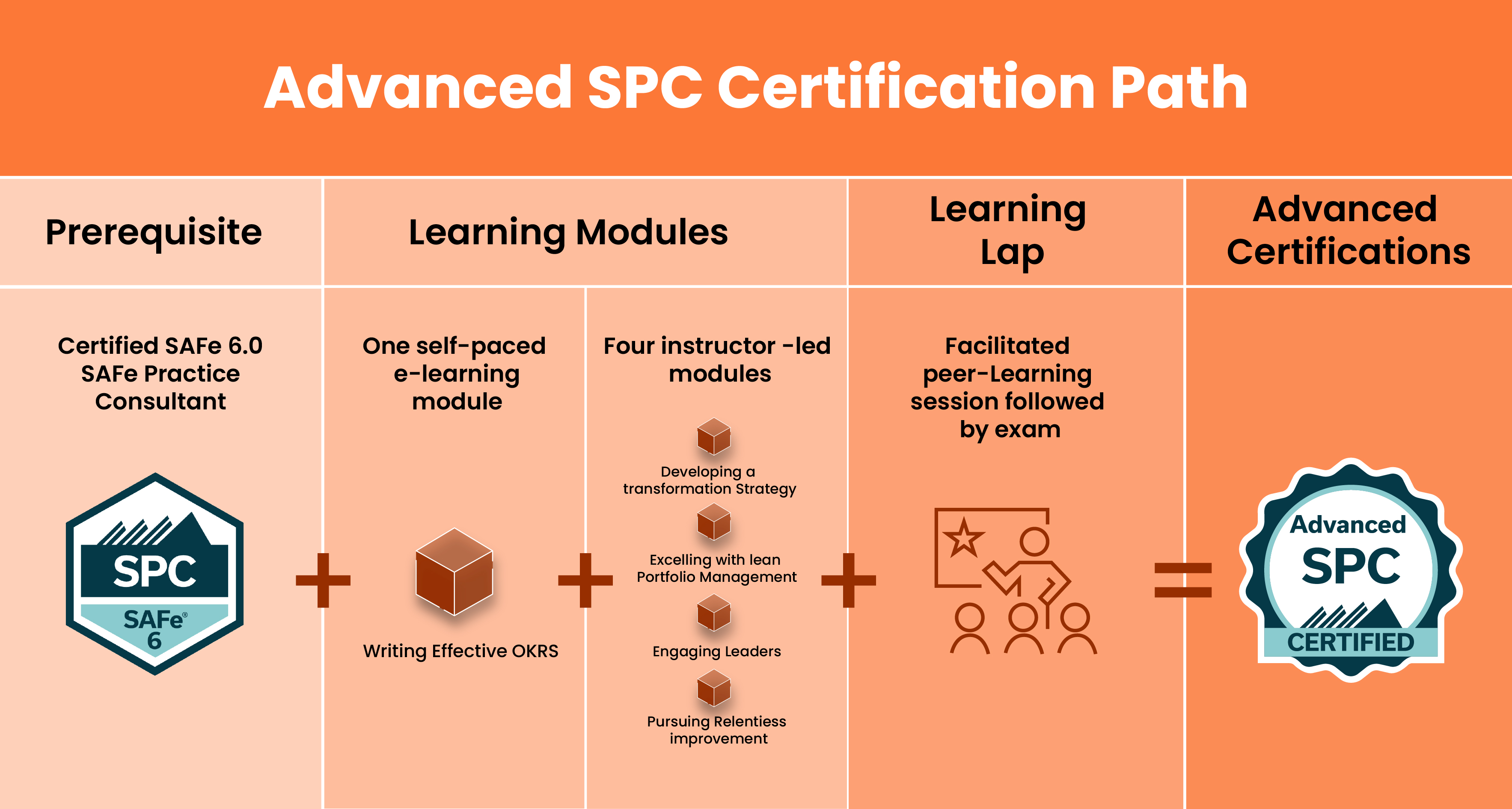 Advanced SPC Certification Process