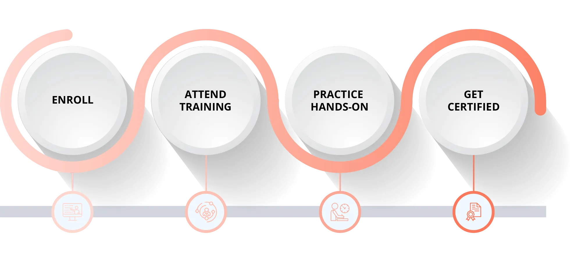 Steps to get the AI for CXOs Certification