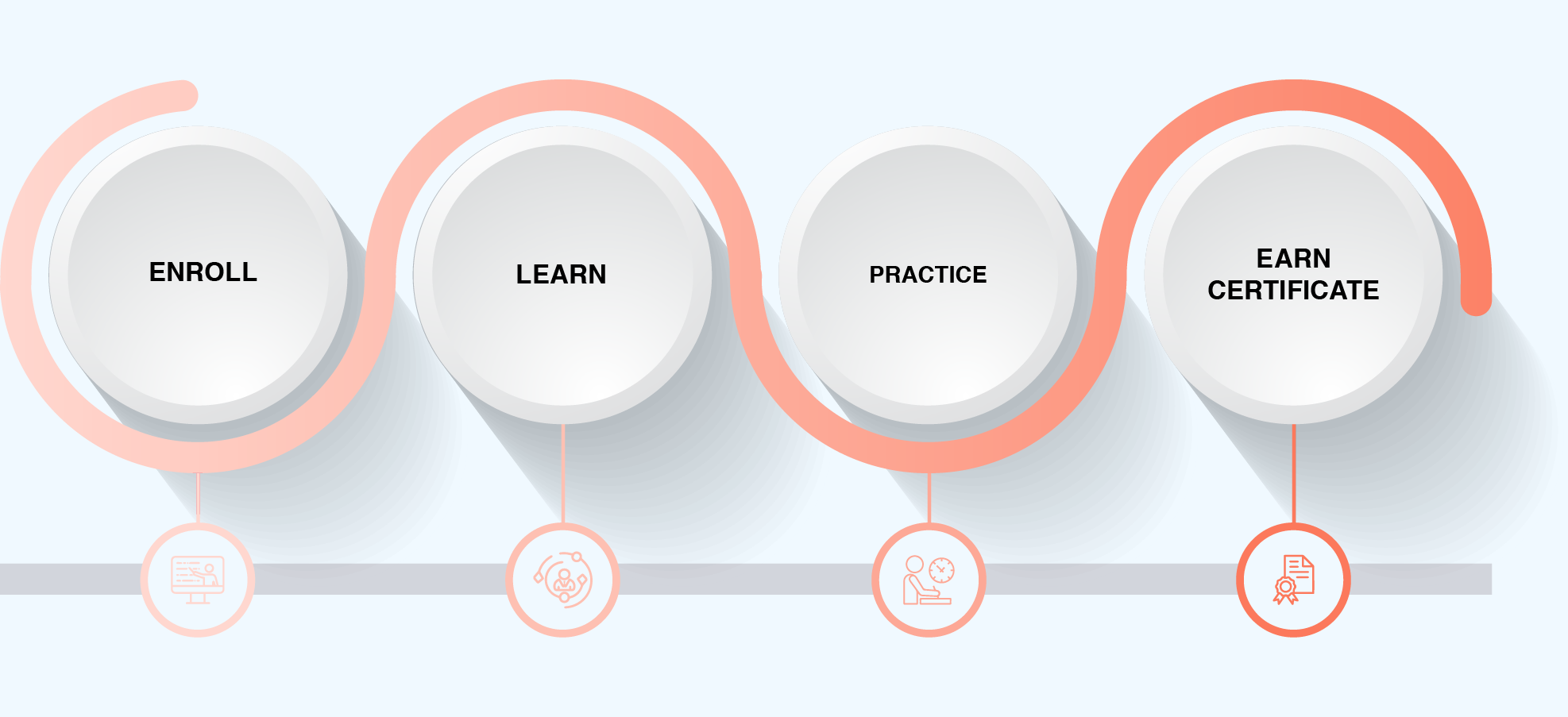 Generative AI Course for Project Managers Certification Process