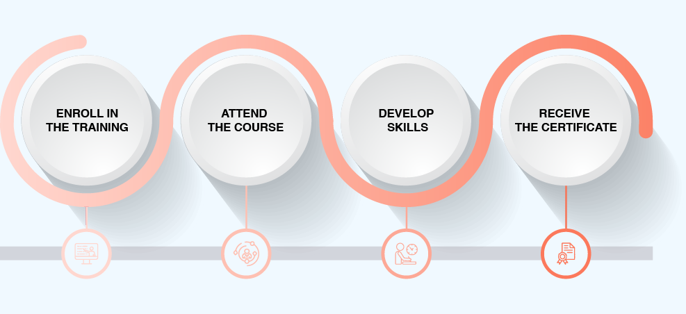 ICAgile AI for Product Discovery Micro credential Certification Process