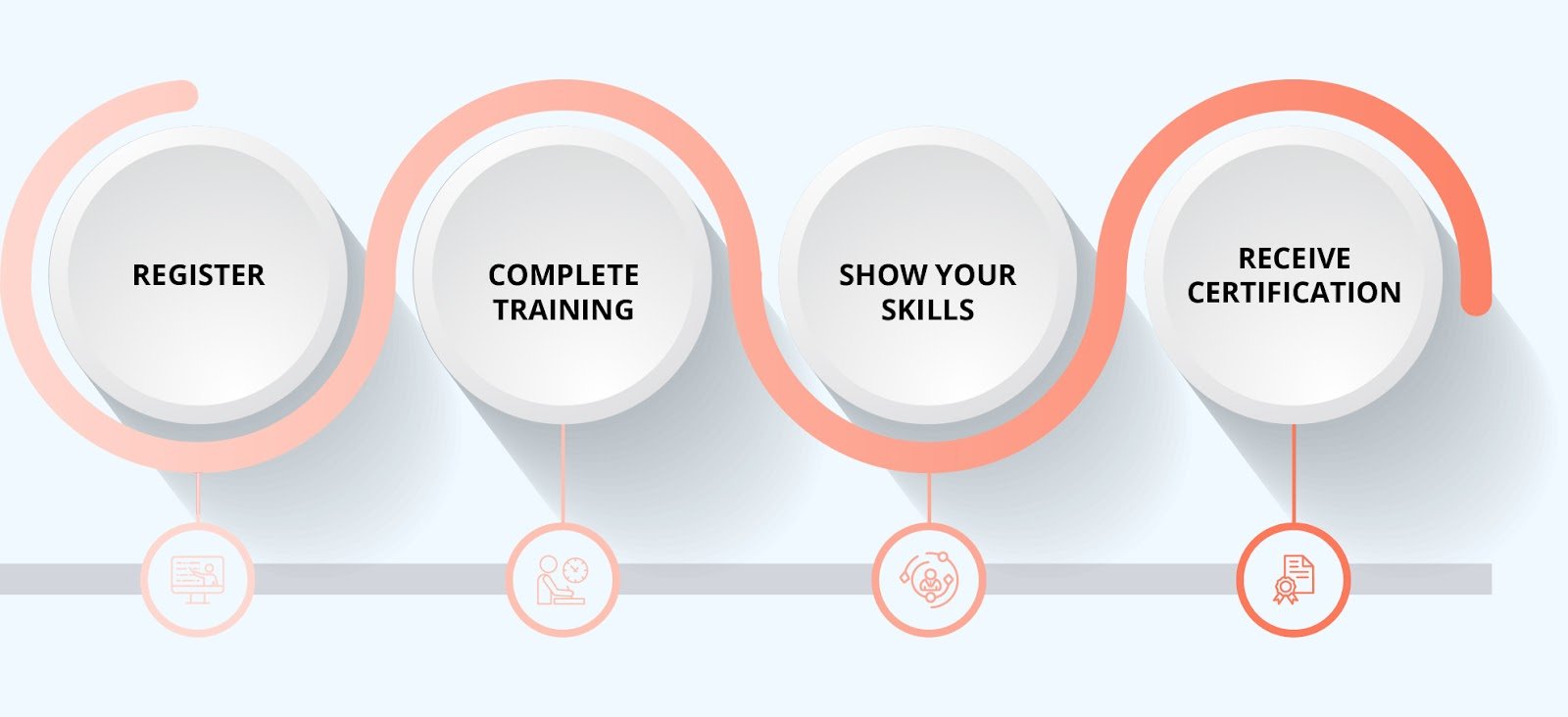 ICP ACC Certification Process