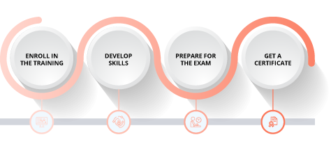 Steps to achieve Six Sigma YB certification - eligibility, application, prep, exam