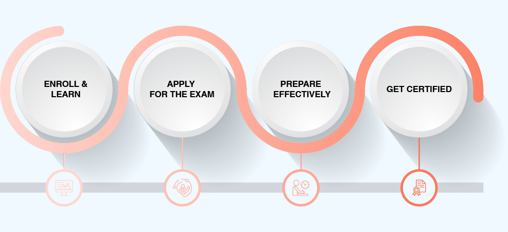PMP Certification Process