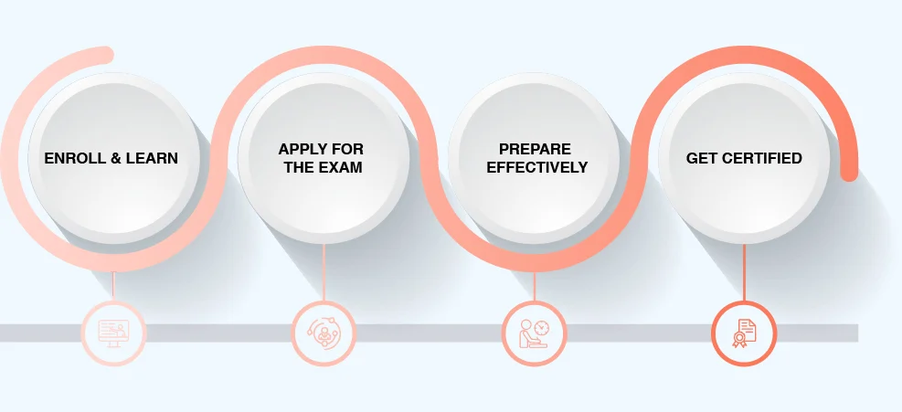 Leading SAFe Certification Process in hyderabad