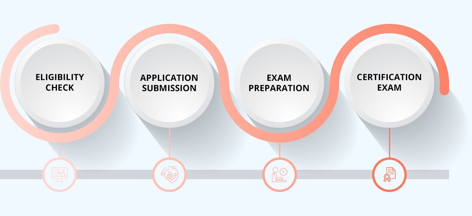 Process to achieve PMP certification In India