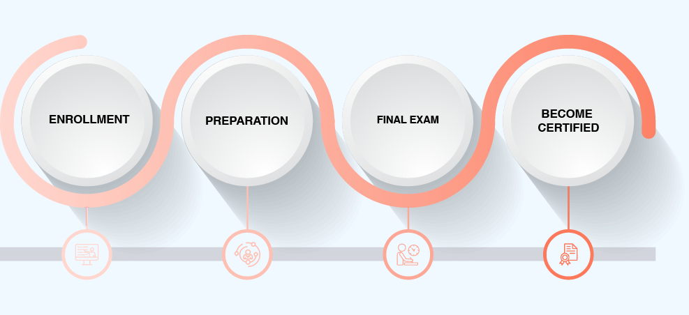 Certification Process Image