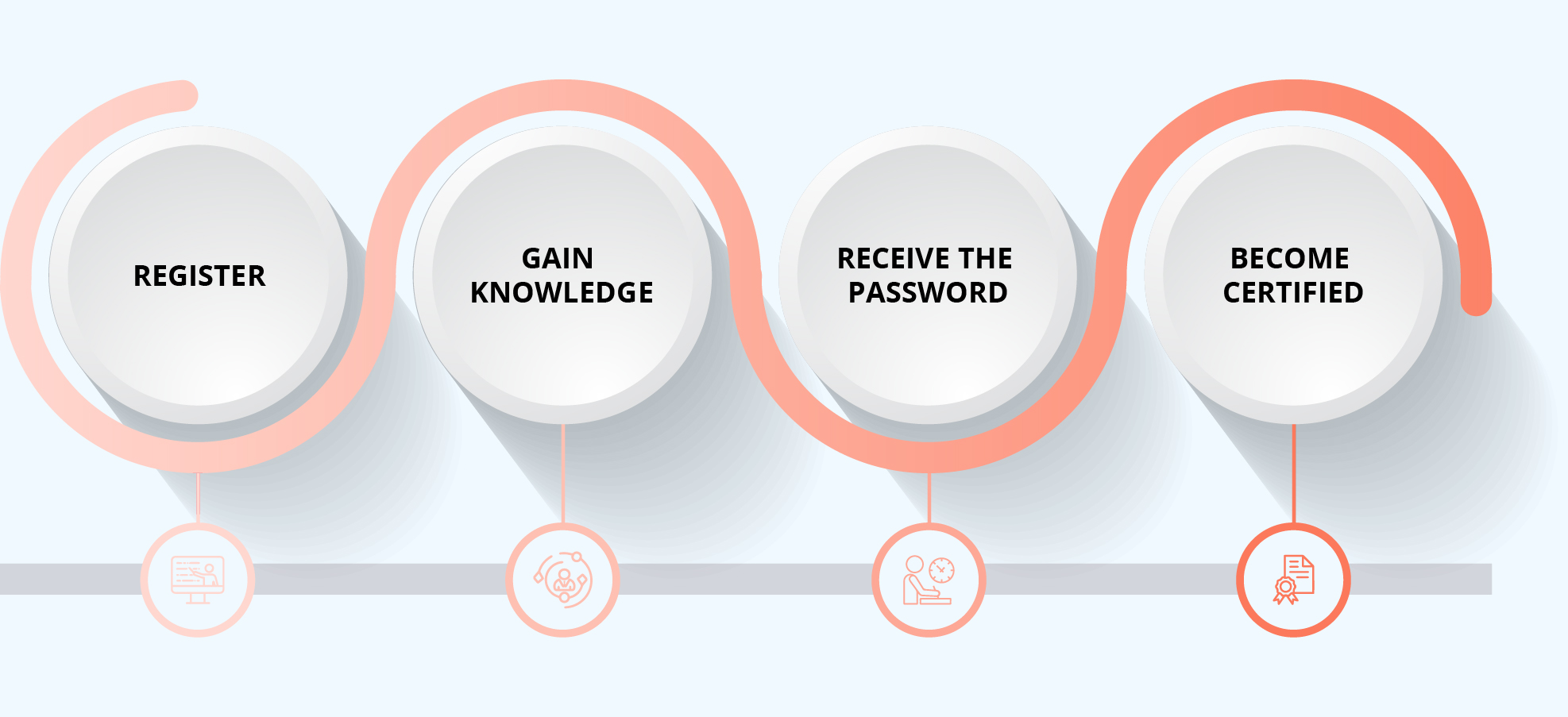 PSPBM Skills Certification Process