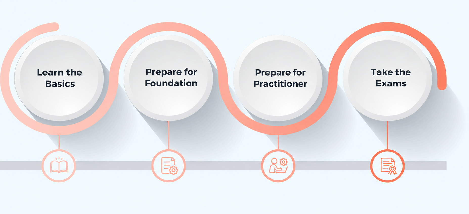 Steps to achieve PRINCE2 F&P certification - eligibility, application, prep, exam